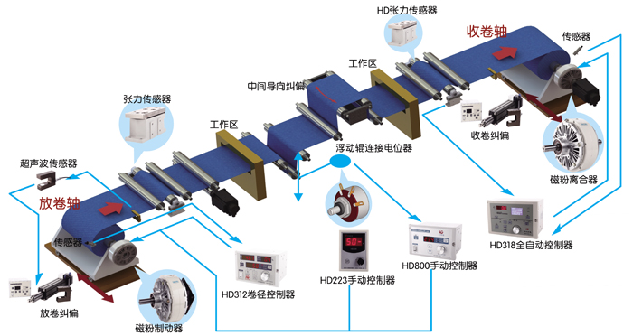 張力控制系統 張力控制系統
